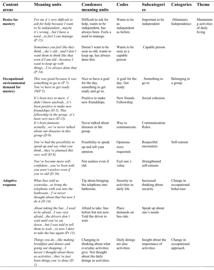 Table 2: Examples of meaning units, condensed meaning units, codes, subcategories, categories and theme from  content analysis of interviews about the health-promoting program’s impact on adaptation of activities