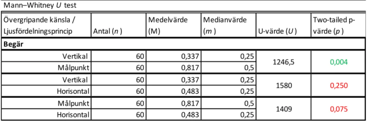 Tabell 4:1, Tabellen visar antal utvärderingar, medelvärde, medianvärde, Z-värde och signifikant skillnad mellan  ljusfördelningsprinciperna totalt fördelat för övergripande känslan Glädje.