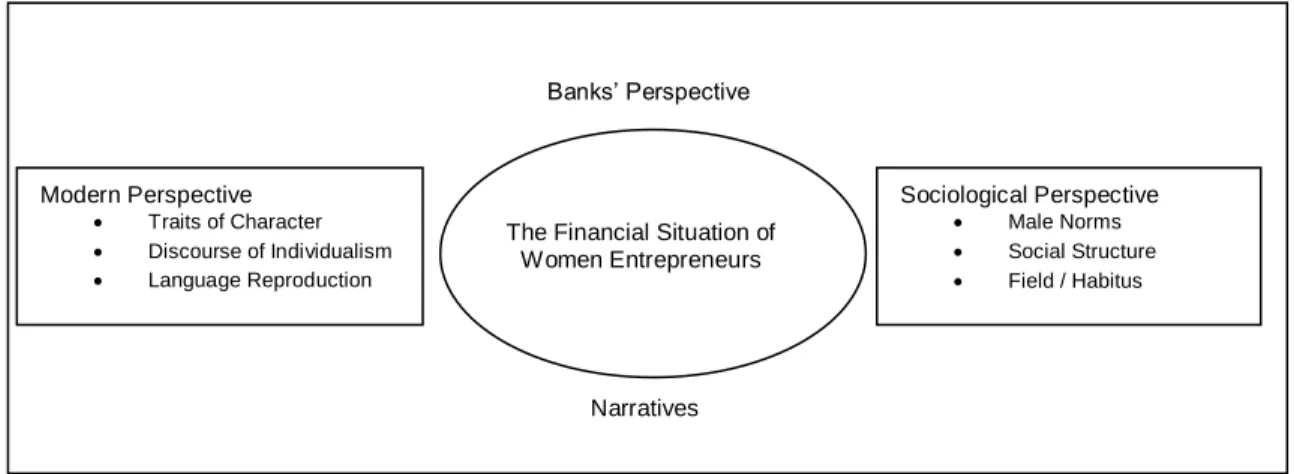 Figure 5:1. An a Priori Model displaying the Financial Situation of Women Entrepreneurs