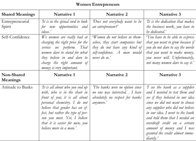 Table 5:1. A selection of the women entrepreneurs‟ narratives. 