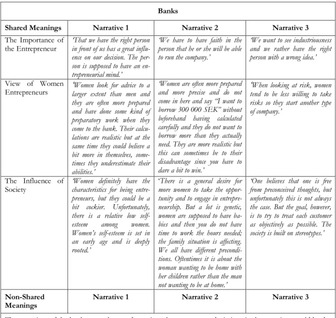 Table 5:2. A selection of the banks‟ narratives. 