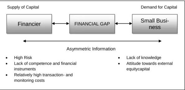 Figure 2:1. A Model Illustrating the Financial Gap. 