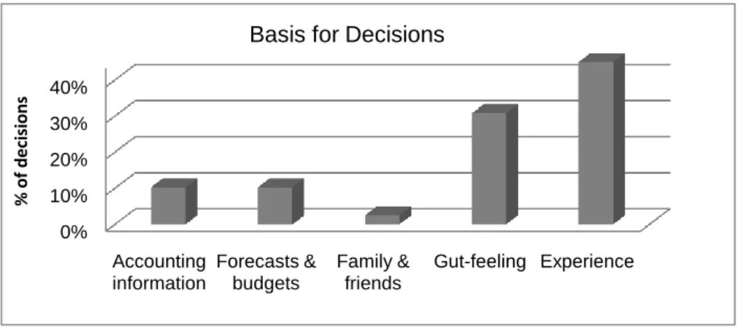 Figure 4:1. Basis for Decisions. 