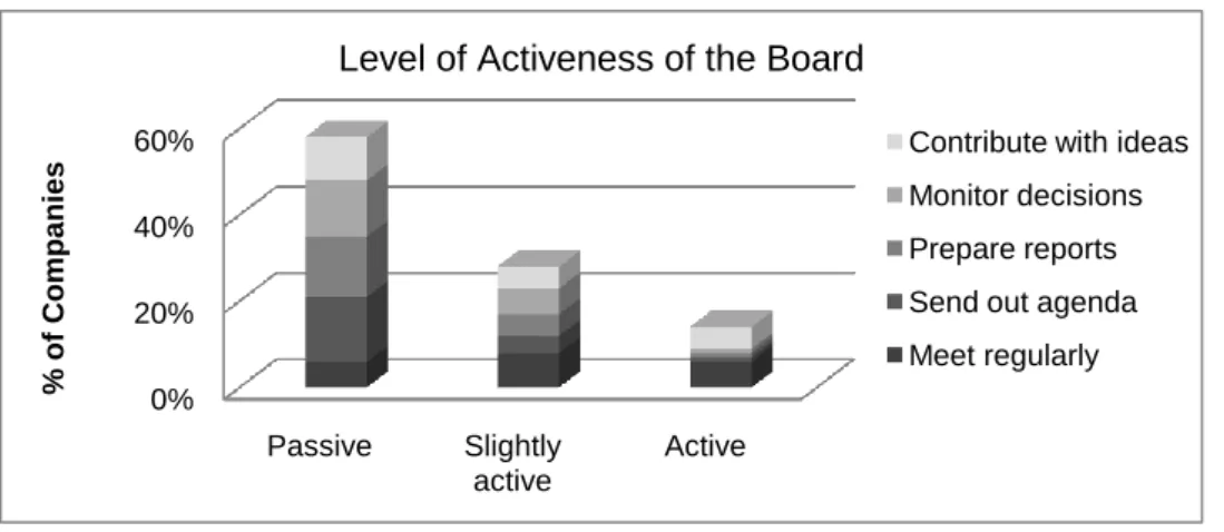 Figure 4:2. Level of Activeness of the Board. 