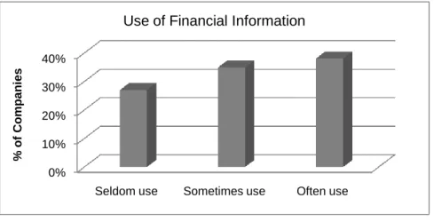 Figure 4:3. Use of Financial Information. 