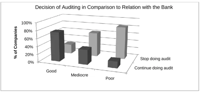 Figure 4:5. Decision of Auditing in Comparison to Relation with the Bank 