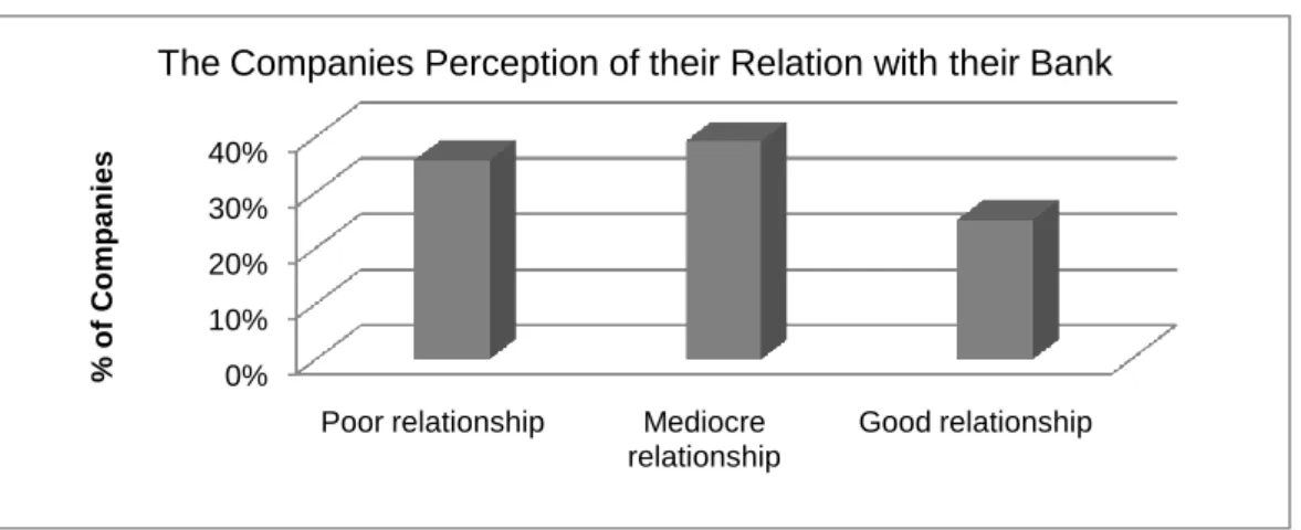 Figure 4:6. The Companies‟ Perception of their Relation with their Bank. 