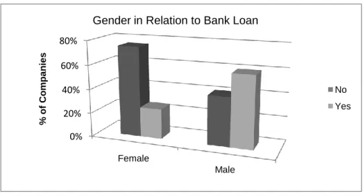 Figure 4:7. Gender in Relation to Bank Loan. 