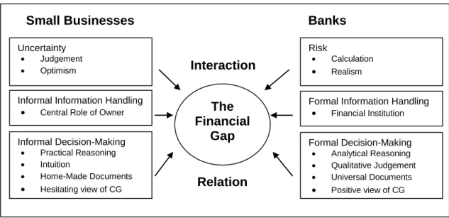 Figure 5:1. Interactive Model of the Financial Gap. 