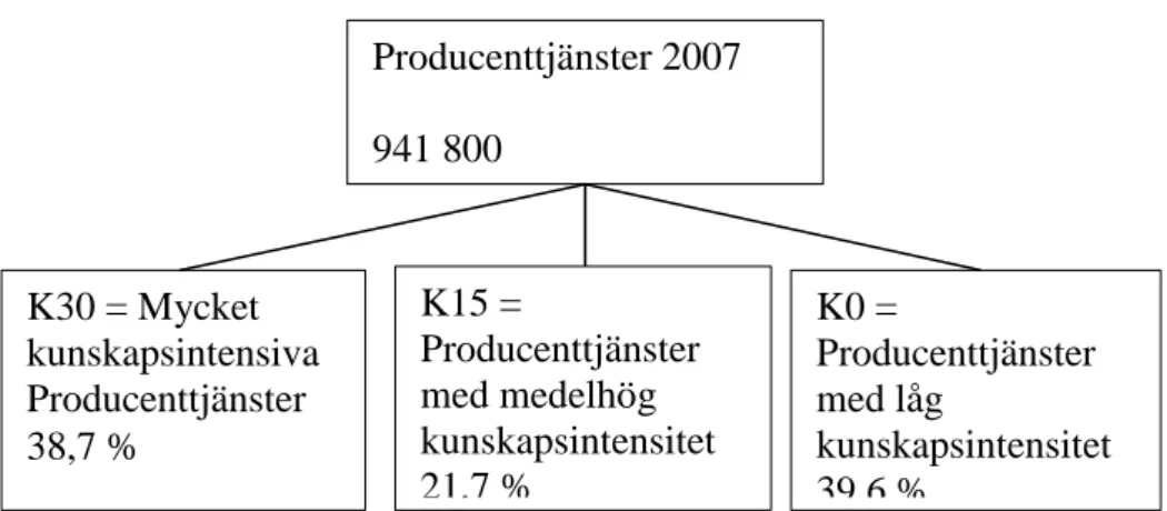 Figur 2.1 visar för 2007, som är sista året då SNI 2002 tillämpas, hur Producenttjänsterna  fördelar sig mellan K30, K15 och K0