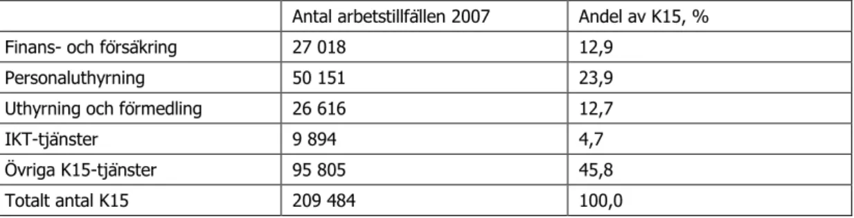 Tabell 2.1: Arbetstillfällen i mycket kunskapsintensiva producenttjänster (K30), 2007   Antal arbetstillfällen 2007  Andel av K30, % 