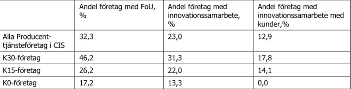 Tabell 2.4: Innovationsverksamhet i Producenttjänsteföretag enligt CIS IV, 2004  Andel företag med FoU, 