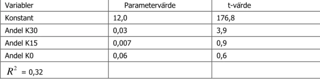 Tabell 2.7a: Lönenivå som en funktion av andelen Producenttjänster i regioner, 2007  
