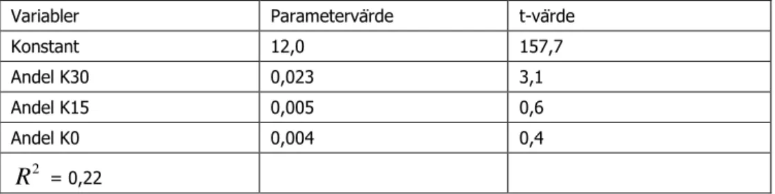 Tabell 2.7b: Lönenivå i resten av ekonomin som en funktion av andelen Producenttjänster i regioner,  2007  