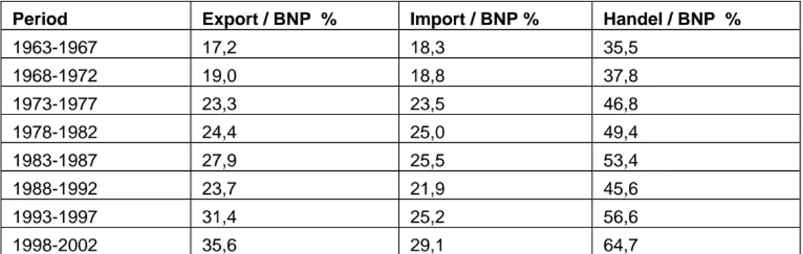 Tabell 1.2: Utrikeshandelns and av bruttonationalprodukten (BNP) 