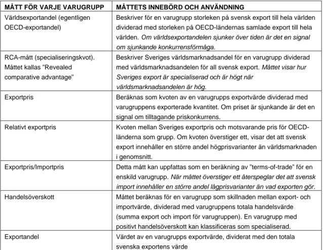 Tabell 2.1: Mått som belyser specialiseringen och konkurrensförmågan hos svensk exportproduktion 