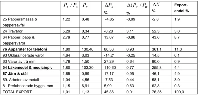 Tabell 4.2: Pris- och värdeutveckling för export med högt relativpris  WXPP / P X ∆ P X %  WXPP /∆( %  ∆ X%   Export-andel %  25 Pappersmassa &amp;  pappersavfall  1,22  0,48   -4,85   -0,99  -2,8  1,9  24 Trävaror  5,29  0,34  -0,28  3,11  52,3  3,0  64 P