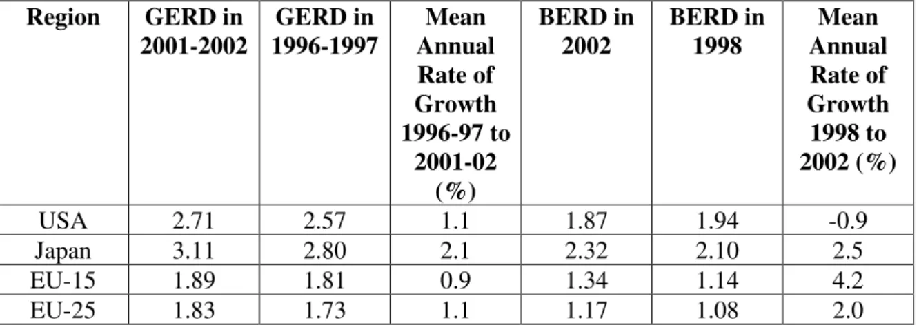 Table 2.3 Patents Granted at the USPTO and Patents Applied at the EPO per One Million  Inhabitants  Region  Mean  Annual  Granted  Patents at  USPTO  2002-03  Mean  Annual  Granted  Patents at USPTO 1997-98  Mean  Annual Rate of  Growth  1996-97 to 2000-01
