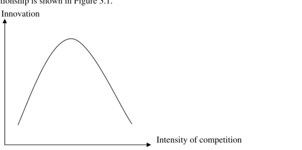 Figure 3.1: The relationship between innovation and the intensity of competition 
