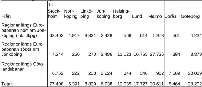Tabell 1.4     Inpendling till huvudstationerna 1998    Till                          Från  Stock-holm   Norr-köping  Linkö-ping   Jön-köping  