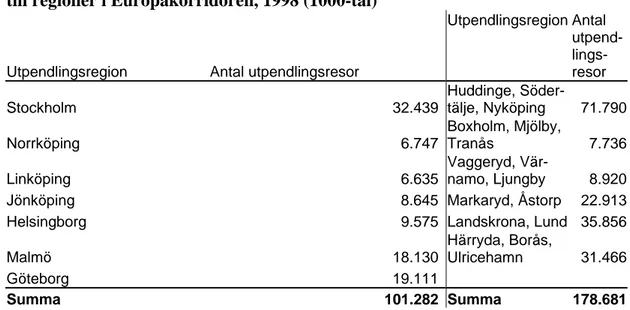 Tabell 4.5  Beräknat antal utpendlingsresor från Europabanans stationsregioner  till regioner i Europakorridoren, 1998 (1000-tal) 