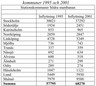 Tabell 9.2: Inflyttning till Södra Stambanans stations-                                    kommuner 1995 och 2001 