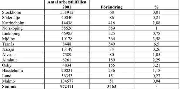 Tabell 9.3: Förändring av antal arbetstillfällen i Södra Stambanekommunerna                     vid en uppgradering av Södra Stambanan 