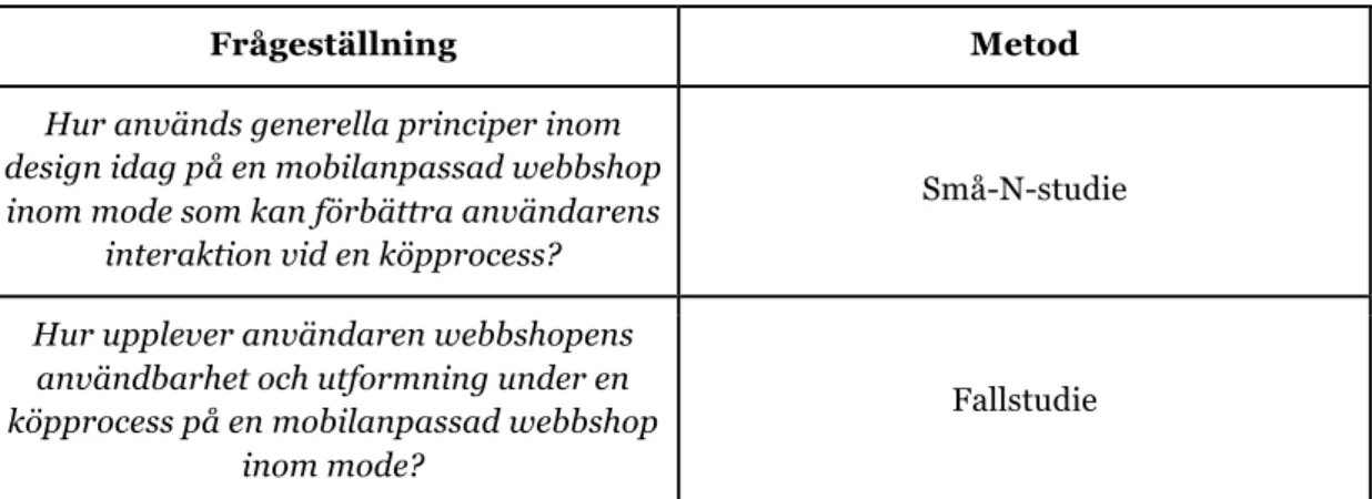 Tabell 1  Koppling mellan frågeställningar och metoder 