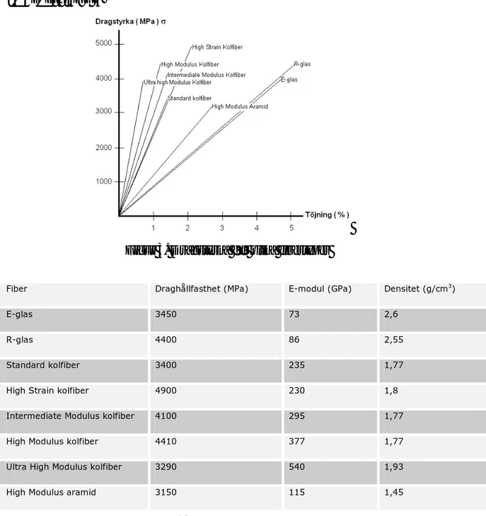 Figur 3. Dragstyrka för olika fibertyper 