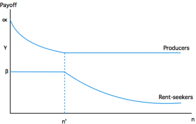 Figure 2. Payoff to production and rent-seeking, β&lt;γ 