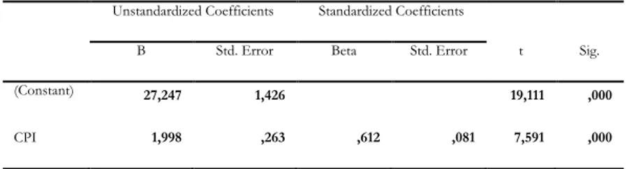 Table 3. Regression of income distribution and corruption without any dummies. 