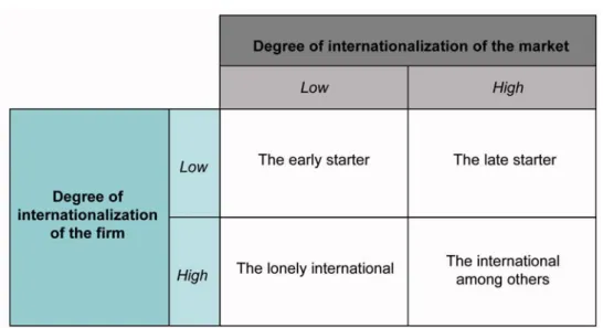 Figure 3. Four cases of internationalization (Johanson &amp; Mattson, 1988) 