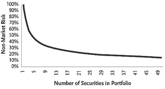 Figure 1 - The effect of diversification on non-market risk. Source: Sharpe (1972)