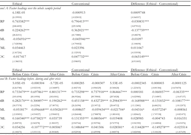 Table 7 - Risk factor loadings of the funds