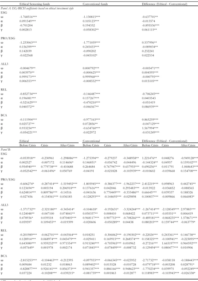 Table 8 - Ethical funds EGARCH estimates for the screens