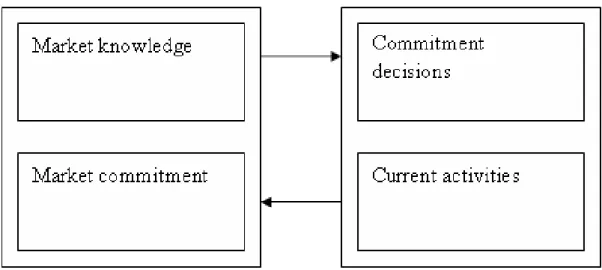 Figure 1 The basic mechanism of internationalization - state and change aspects 