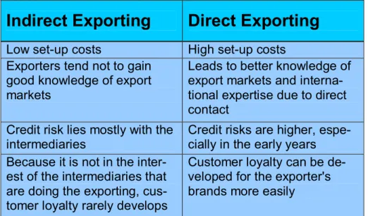 Table 1 Indirect Exporting vs. Direct Exporting  