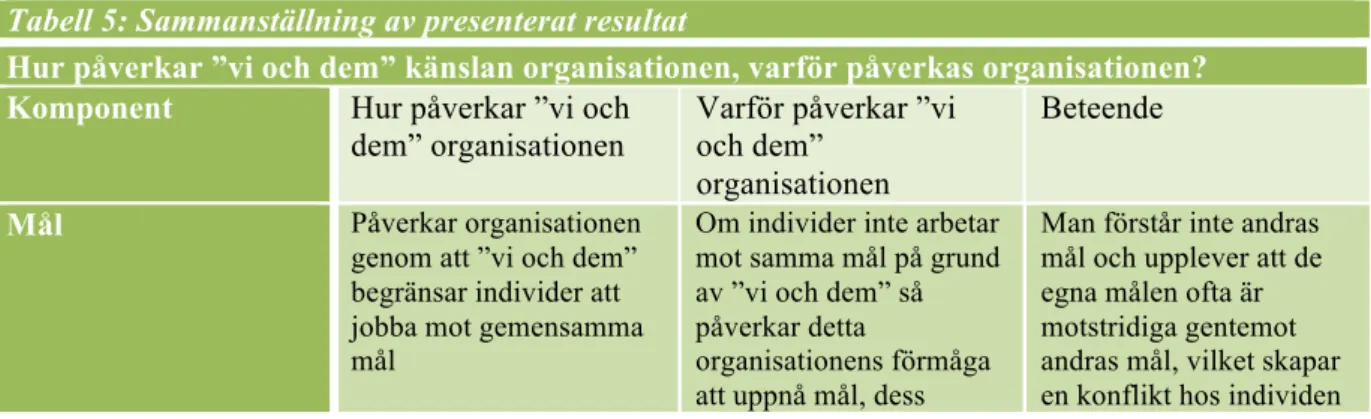 Tabell 5: Sammanställning av presenterat resultat 