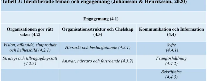 Tabell 3: Identifierade teman och engagemang (Johansson &amp; Henriksson, 2020) 