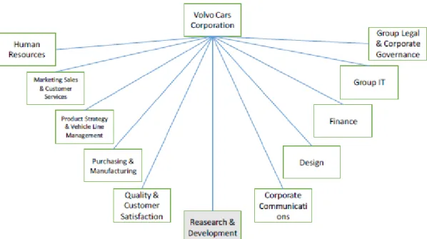 Figure 2: Volvo Cars Business Areas 