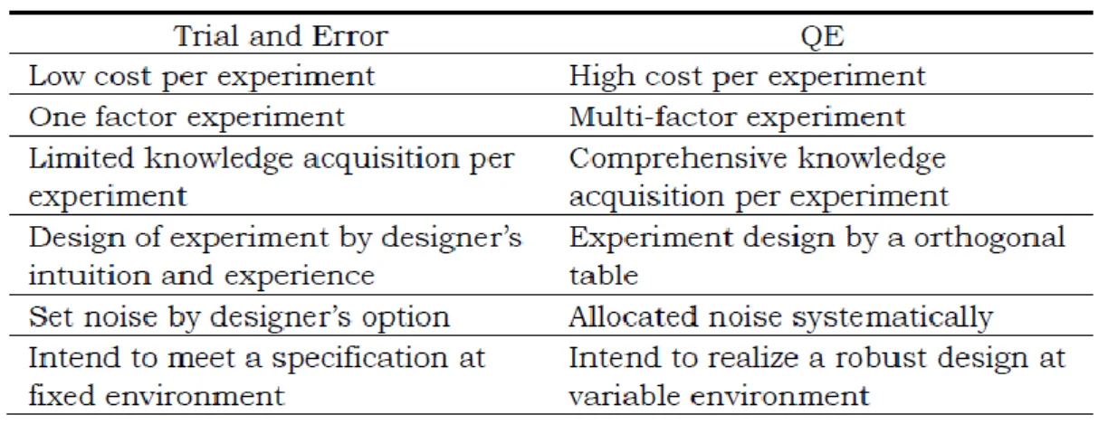 Table 3: Differences between trial and error and Quality Engineering 