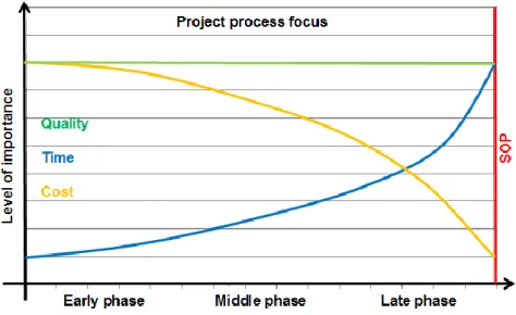 Figure 11: Project process focus 