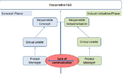 Figure 12: The barrier between the concept and the industrialization phase 