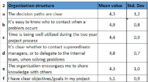 Table 4: Questions included in the dimension of Organization structure 
