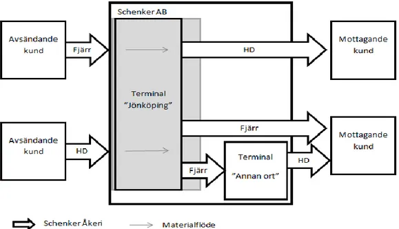 Figur 1 Avgränsningar i flödesprocessen inom Schenker AB och Schenker Åkeri 