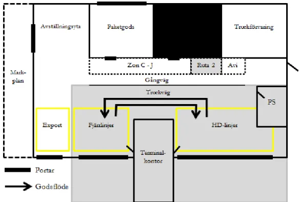 Figur 2 Avgränsningar i terminal på Schenker AB 
