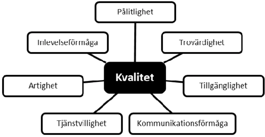 Figur 4 Kvalitetsdimensioner på en tjänst (Bergman och Klefsjö, 2002) 