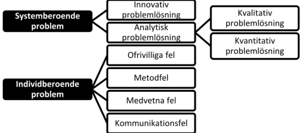 Figur 6 Angreppssätt för problemlösning (Sörqvist, 2004) 