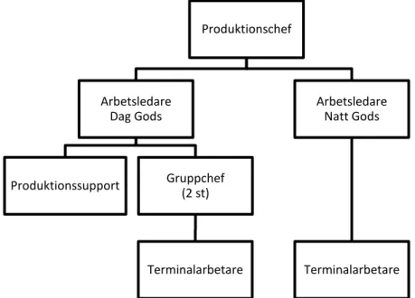 Figur 8 visar Schenker AB:s organisationsstruktur från produktionschef och nedåt i hie- hie-rarkin
