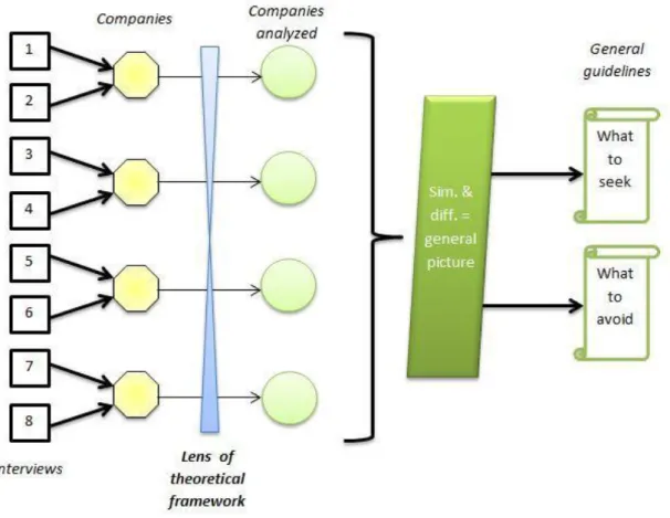Figure 1. Process of Analysis. Model created by the authors of this thesis: Elin Johansson &amp; 